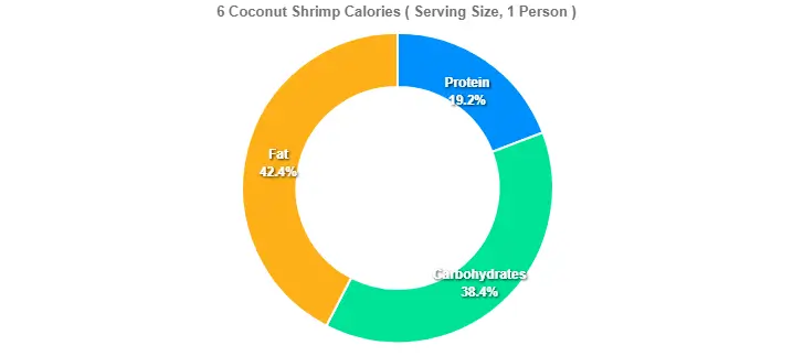 6 Coconut Shrimp Calories