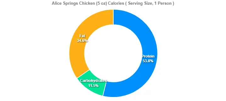 Alice Springs Chicken (5 oz) Calories
