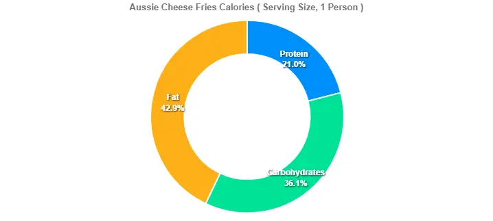 Aussie Cheese Fries Calories