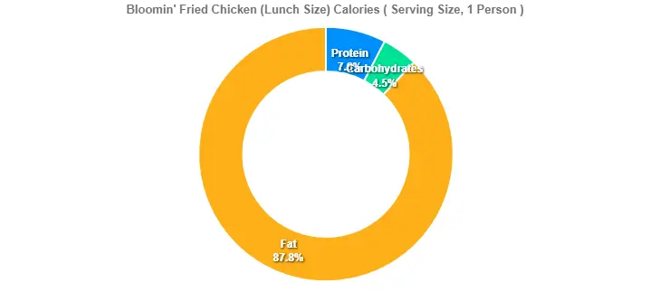 Bloomin' Fried Chicken (Lunch Size) Calories