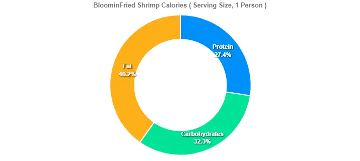 BloominFried Shrimp Calories