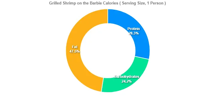 Grilled Shrimp on the Barbie Calories
