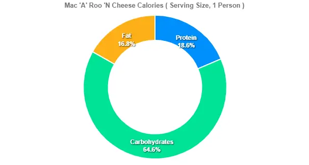 Mac 'A' Roo 'N Cheese Calories