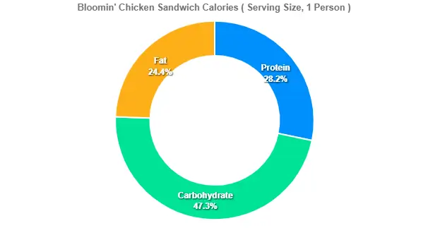 Bloomin' Chicken Sandwich Calories