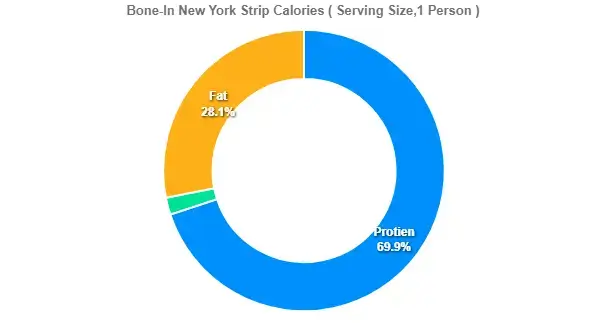 Outback Bone-In New York Strip Calories