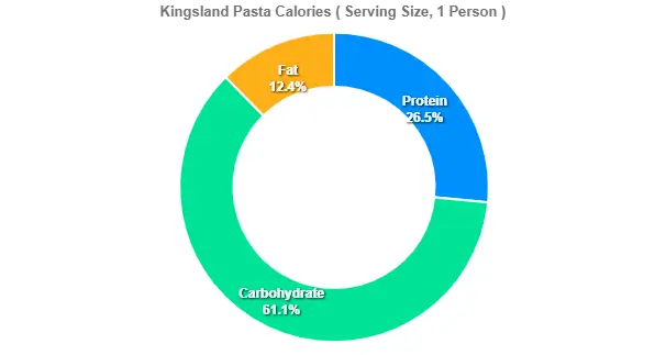 Kingsland Pasta Calories