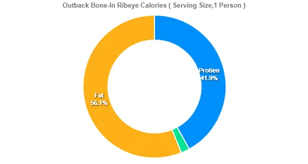 Outback Bone-In Ribeye Calories
