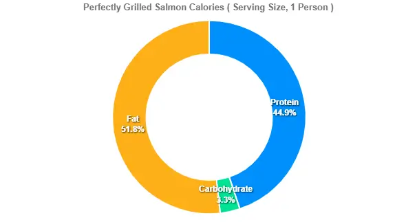 Perfectly Grilled Salmon Calories