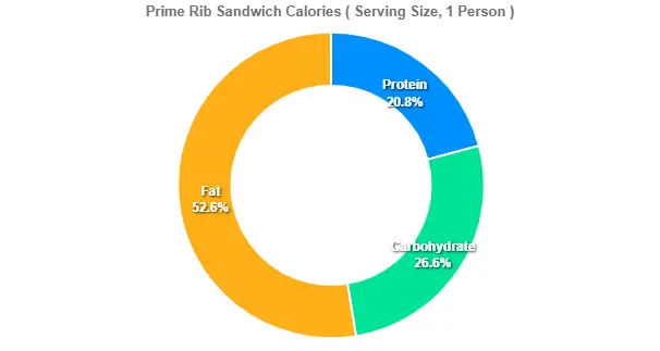 Prime Rib Sandwich Calories