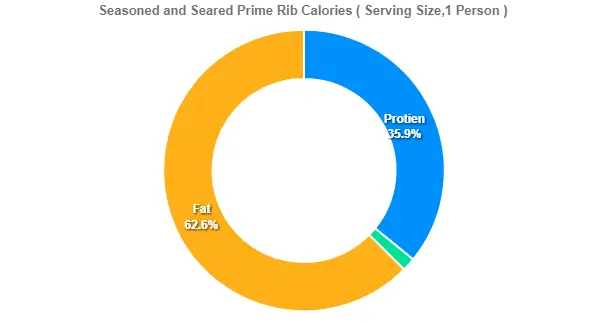 Outback Seasoned and Seared Prime Rib Calories