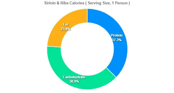 Sirloin & Ribs Calories