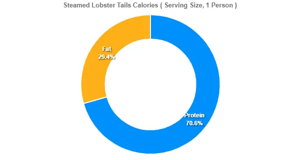 Steamed Lobster Tails Calories