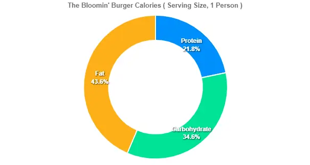 The Bloomin' Burger Calories