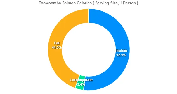 Toowoomba Salmon Calories