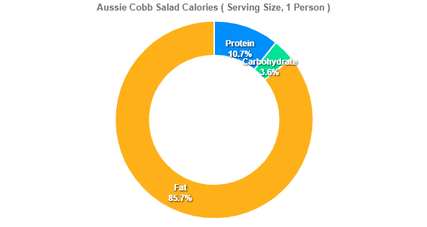 Aussie Cobb Salad Calories