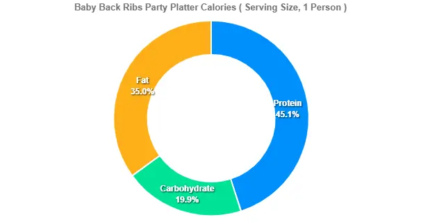 Baby Back Ribs Party Platter Calories