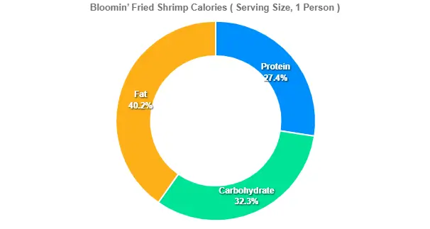 Bloomin’ Fried Shrimp Calories