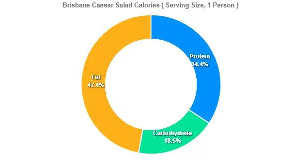 Brisbane Caesar Salad Calories