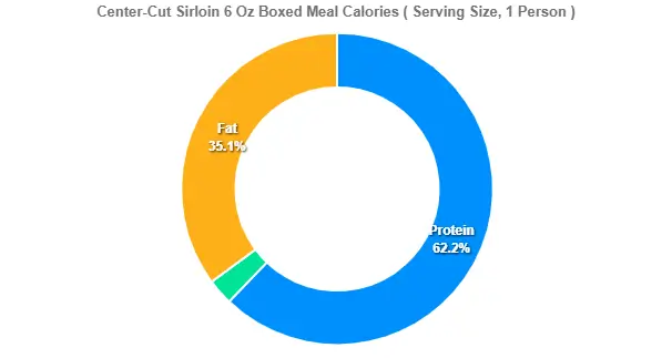 Center-Cut Sirloin 6 Oz Boxed Meal Calories