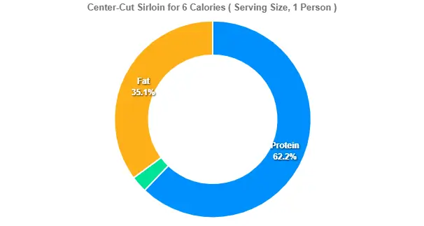 Center-Cut Sirloin for 6 Calories
