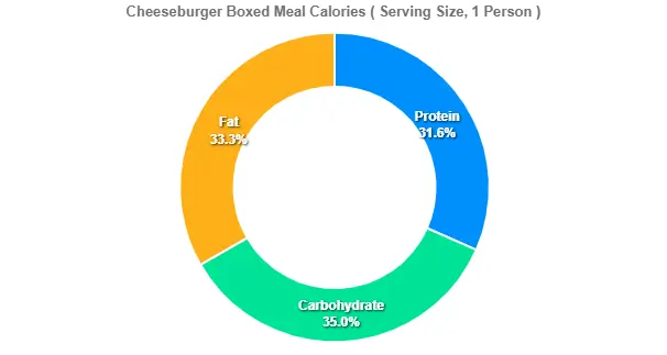 Cheeseburger Boxed Meal Calories