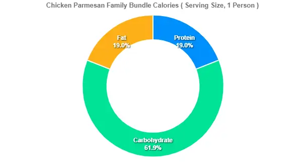 Chicken Parmesan Family Bundle Calories