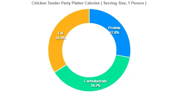 Chicken Tender Party Platter Calories