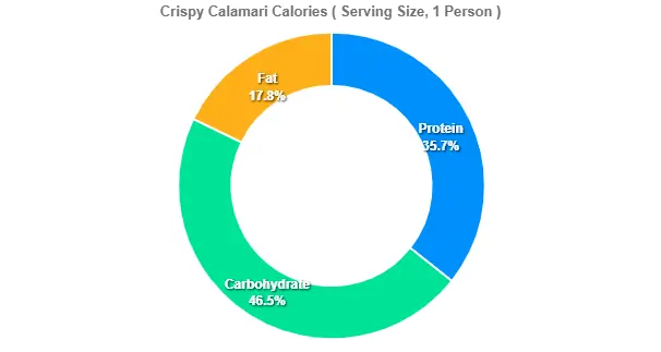 Crispy Calamari Calories