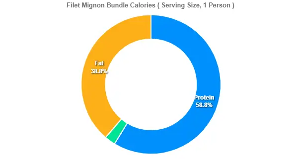 Filet Mignon Bundle Calories