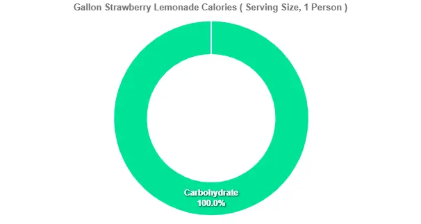 Gallon Strawberry Lemonade Calories