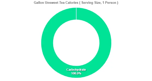 Gallon Unsweet Tea Calories