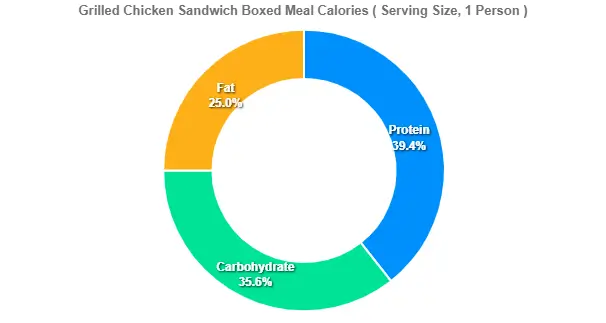 Grilled Chicken Sandwich Boxed Meal Calories