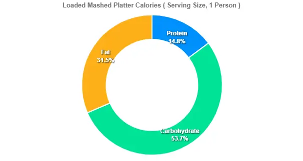 Loaded Mashed Platter Calories