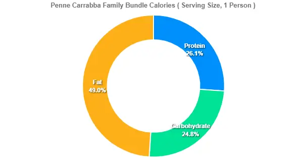 Penne Carrabba Family Bundle Calories 