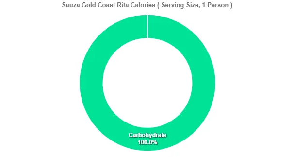 Sauza Gold Coast Rita Calories
