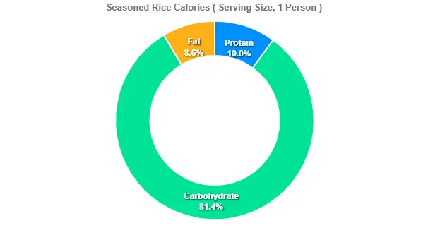 Seasoned Rice Calories