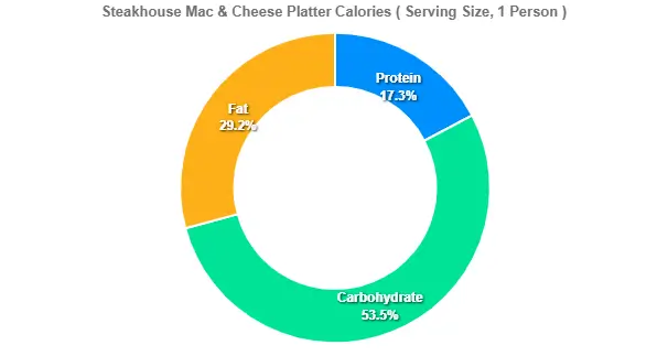 Steakhouse Mac & Cheese Platter Calories 