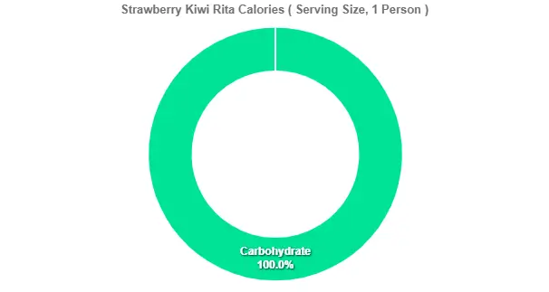 Strawberry Kiwi Rita Calories