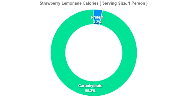 Strawberry Lemonade Calories