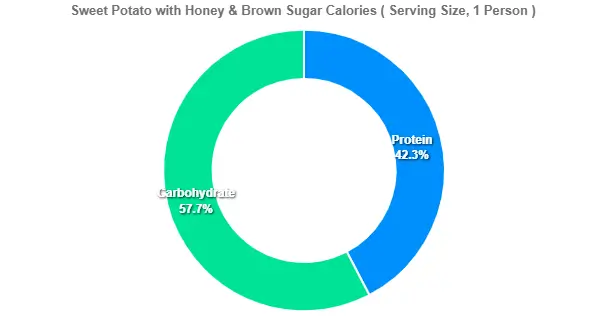 Sweet Potato with Honey & Brown Sugar Calories