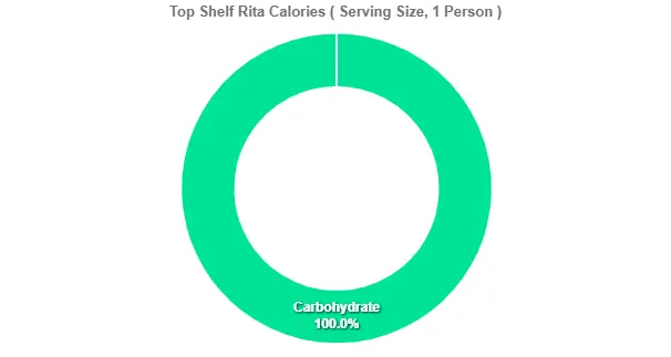 Top Shelf Rita Calories