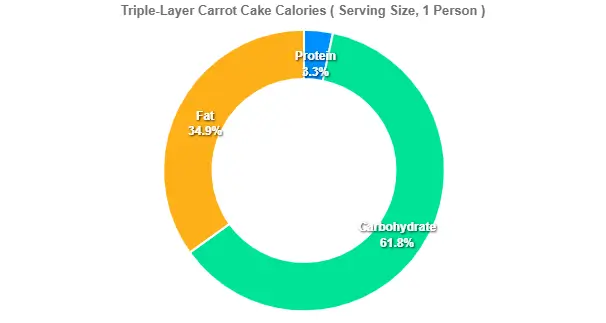 Triple-Layer Carrot Cake Calories