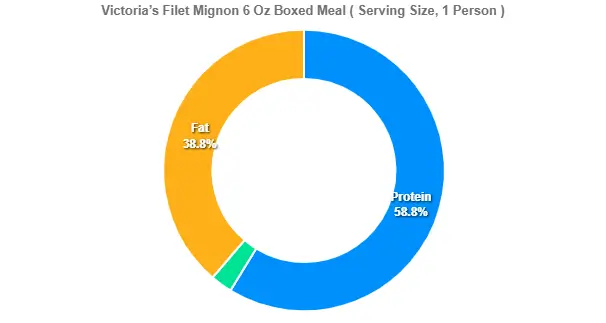 Victoria’s Filet Mignon 6 Oz Boxed Meal